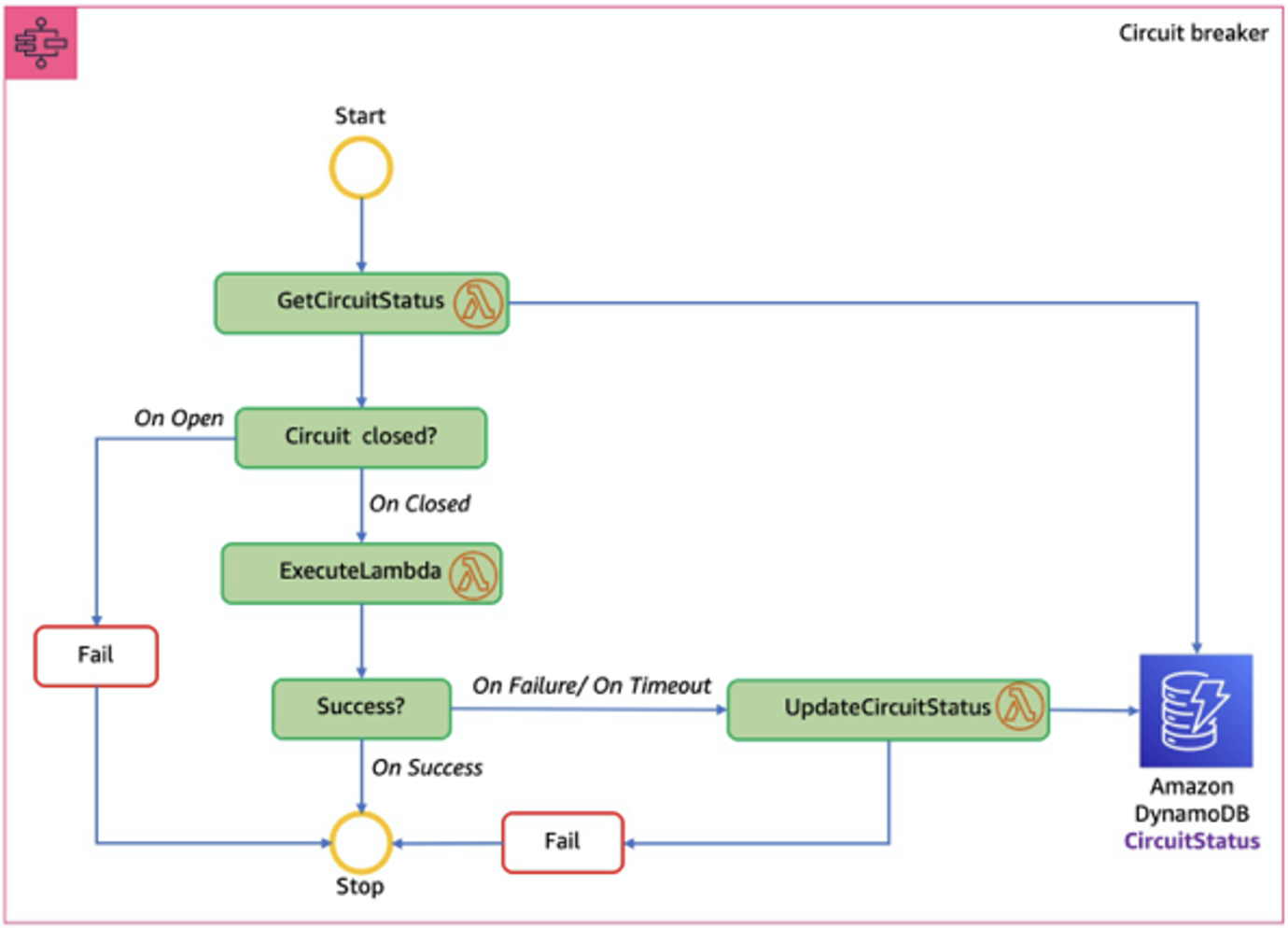 Flowchart depicting a circuit breaker pattern for Amazon DynamoDB. The process ensures reliability with steps like getting circuit status, executing a Lambda function in serverless computing, and updating circuit status based on success or failure to maintain fault tolerance.